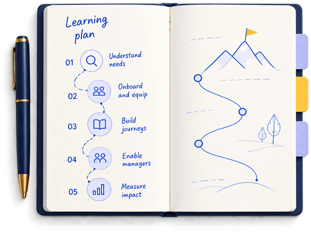 An open notebook with a hand-drawn learning plan: understand needs, onboard and equip, build journeys, enable managers, measure impact